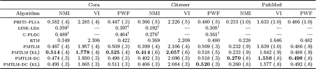 Figure 4 for Scalable Text and Link Analysis with Mixed-Topic Link Models