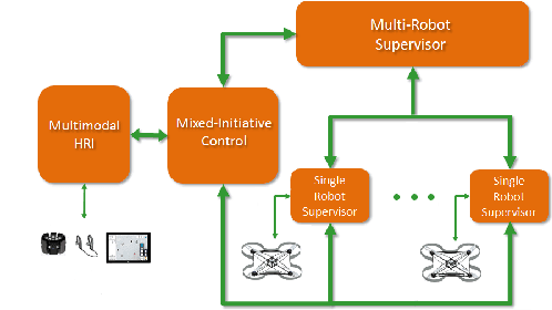Figure 2 for Multimodal Interaction with Multiple Co-located Drones in Search and Rescue Missions
