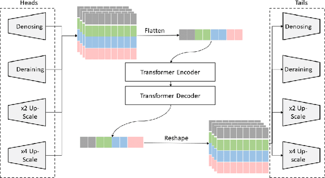 Figure 3 for Underwater Image Enhancement Using Pre-trained Transformer