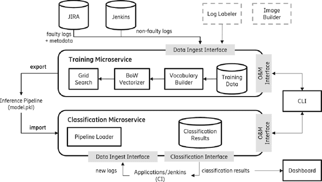 Figure 1 for Linnaeus: A highly reusable and adaptable ML based log classification pipeline