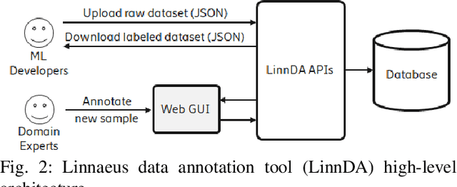 Figure 2 for Linnaeus: A highly reusable and adaptable ML based log classification pipeline