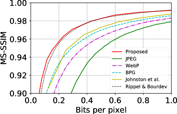 Figure 1 for Neural Multi-scale Image Compression