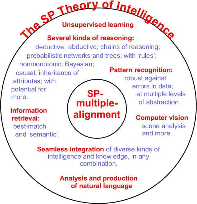 Figure 1 for Commonsense Reasoning, Commonsense Knowledge, and The SP Theory of Intelligence