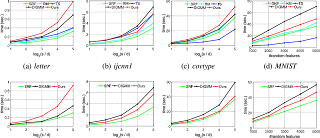 Figure 4 for Generalizing Random Fourier Features via Generalized Measures