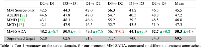 Figure 2 for Multi-Modal Domain Adaptation for Fine-Grained Action Recognition