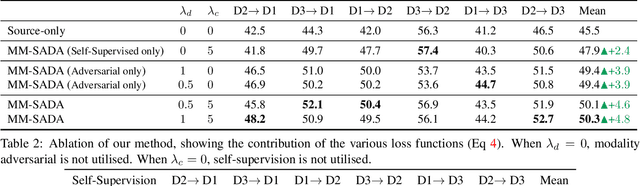 Figure 4 for Multi-Modal Domain Adaptation for Fine-Grained Action Recognition