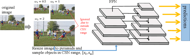 Figure 4 for Consistent Scale Normalization for Object Recognition