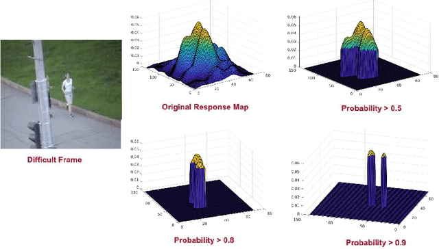 Figure 3 for Deep Convolutional Likelihood Particle Filter for Visual Tracking