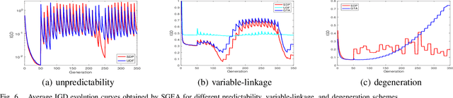 Figure 4 for A Scalable Test Suite for Continuous Dynamic Multiobjective Optimisation