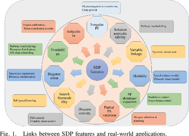 Figure 1 for A Scalable Test Suite for Continuous Dynamic Multiobjective Optimisation
