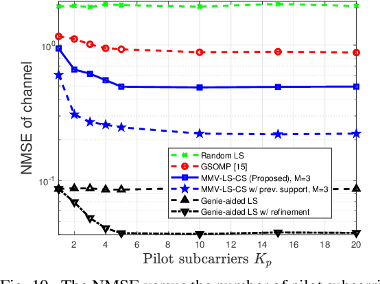 Figure 2 for Dual-Wideband Time-Varying Sub-Terahertz Massive MIMO Systems: A Compressed Training Framework