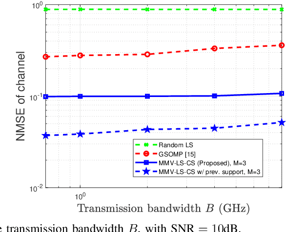 Figure 4 for Dual-Wideband Time-Varying Sub-Terahertz Massive MIMO Systems: A Compressed Training Framework