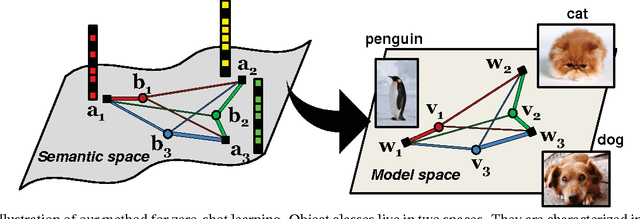 Figure 1 for Synthesized Classifiers for Zero-Shot Learning