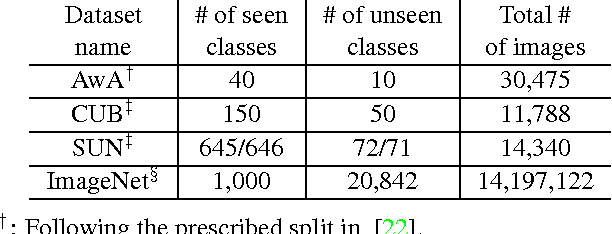 Figure 2 for Synthesized Classifiers for Zero-Shot Learning