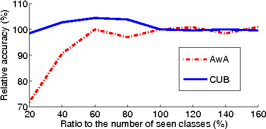 Figure 4 for Synthesized Classifiers for Zero-Shot Learning