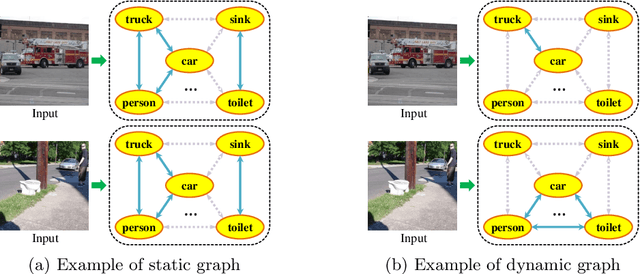 Figure 1 for Attention-Driven Dynamic Graph Convolutional Network for Multi-Label Image Recognition