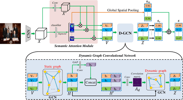 Figure 3 for Attention-Driven Dynamic Graph Convolutional Network for Multi-Label Image Recognition