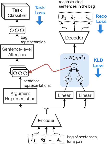 Figure 3 for Distantly Supervised Relation Extraction with Sentence Reconstruction and Knowledge Base Priors