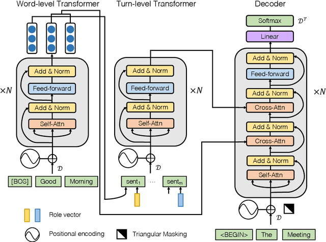 Figure 2 for End-to-End Abstractive Summarization for Meetings