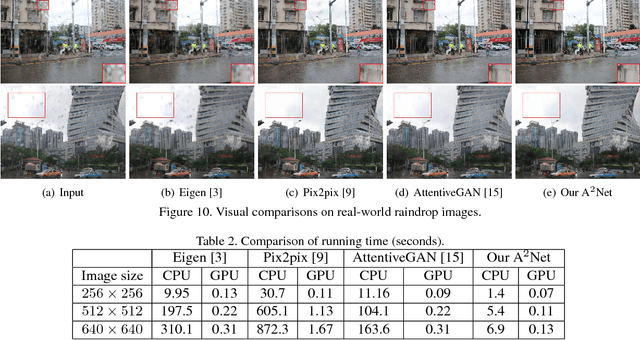 Figure 4 for A^2Net: Adjacent Aggregation Networks for Image Raindrop Removal