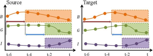 Figure 1 for Time-Series Domain Adaptation via Sparse Associative Structure Alignment: Learning Invariance and Variance