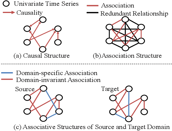 Figure 3 for Time-Series Domain Adaptation via Sparse Associative Structure Alignment: Learning Invariance and Variance