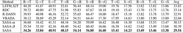 Figure 2 for Time-Series Domain Adaptation via Sparse Associative Structure Alignment: Learning Invariance and Variance