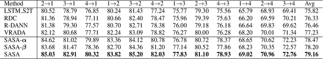 Figure 4 for Time-Series Domain Adaptation via Sparse Associative Structure Alignment: Learning Invariance and Variance