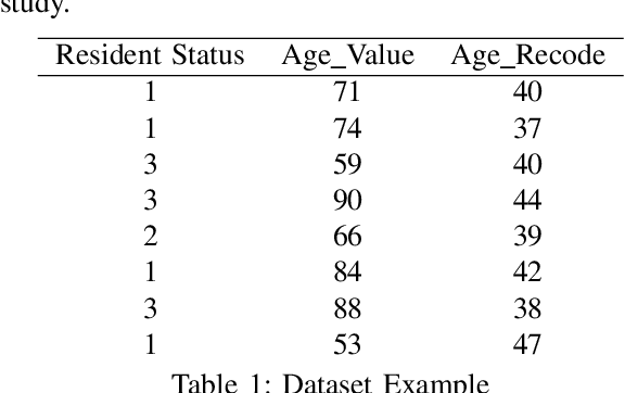 Figure 1 for Machine Learning and Data Science approach towards trend and predictors analysis of CDC Mortality Data for the USA