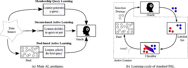 Figure 1 for A New Vision of Collaborative Active Learning