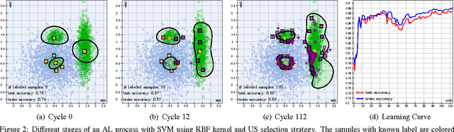 Figure 3 for A New Vision of Collaborative Active Learning