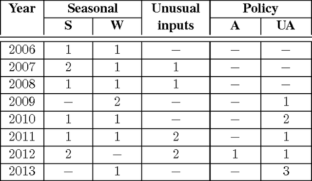 Figure 2 for The Case for Temporal Transparency: Detecting Policy Change Events in Black-Box Decision Making Systems