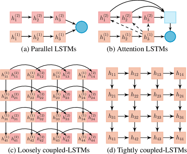 Figure 1 for Modelling Interaction of Sentence Pair with coupled-LSTMs