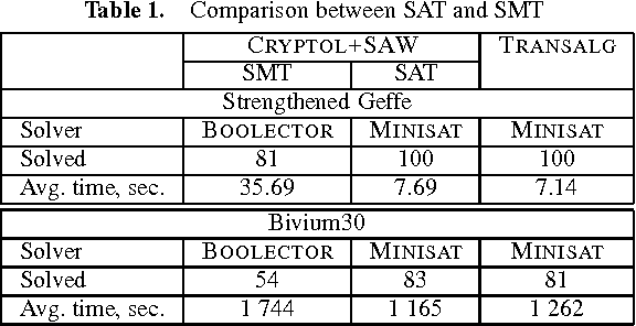 Figure 1 for Encoding Cryptographic Functions to SAT Using Transalg System