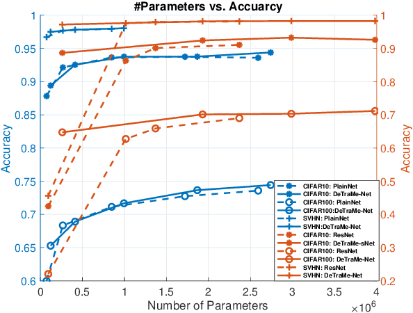 Figure 4 for Deep Transform and Metric Learning Network: Wedding Deep Dictionary Learning and Neural Networks