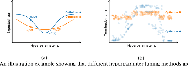 Figure 1 for How much progress have we made in neural network training? A New Evaluation Protocol for Benchmarking Optimizers