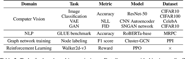 Figure 4 for How much progress have we made in neural network training? A New Evaluation Protocol for Benchmarking Optimizers