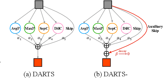 Figure 1 for DARTS-: Robustly Stepping out of Performance Collapse Without Indicators