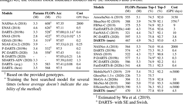 Figure 2 for DARTS-: Robustly Stepping out of Performance Collapse Without Indicators