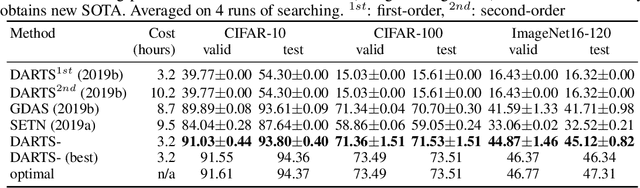 Figure 3 for DARTS-: Robustly Stepping out of Performance Collapse Without Indicators