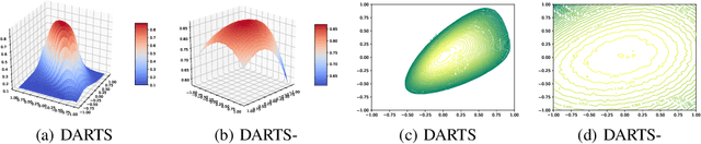 Figure 4 for DARTS-: Robustly Stepping out of Performance Collapse Without Indicators