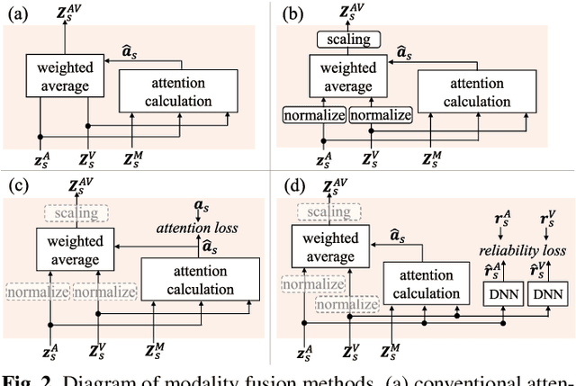 Figure 3 for Multimodal Attention Fusion for Target Speaker Extraction