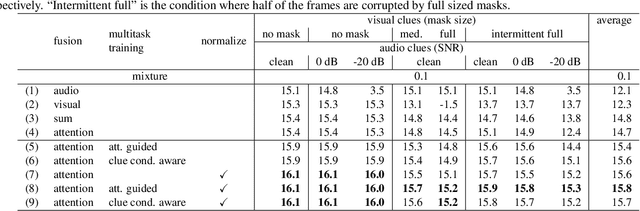 Figure 2 for Multimodal Attention Fusion for Target Speaker Extraction