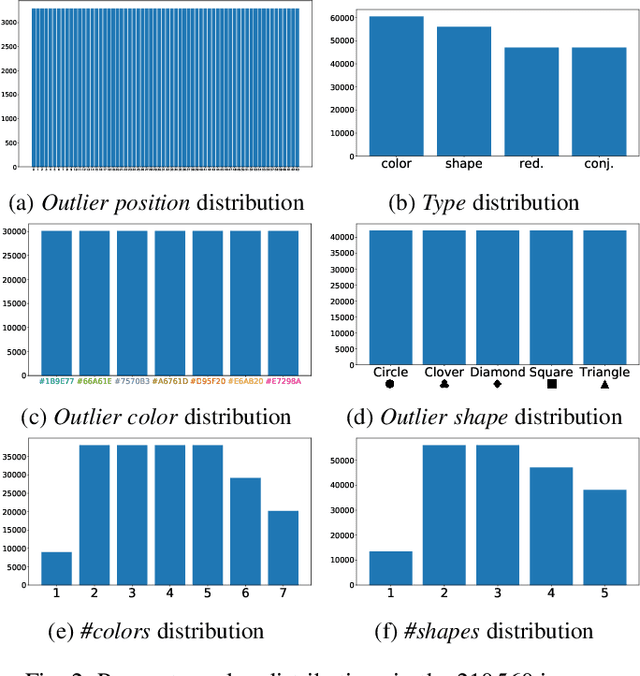 Figure 3 for Impacts of the Numbers of Colors and Shapes on Outlier Detection: from Automated to User Evaluation