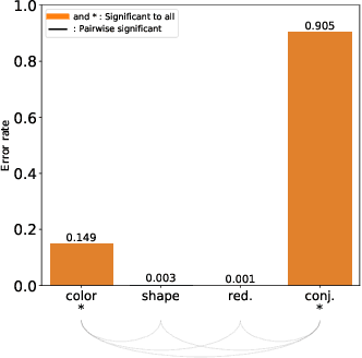 Figure 4 for Impacts of the Numbers of Colors and Shapes on Outlier Detection: from Automated to User Evaluation