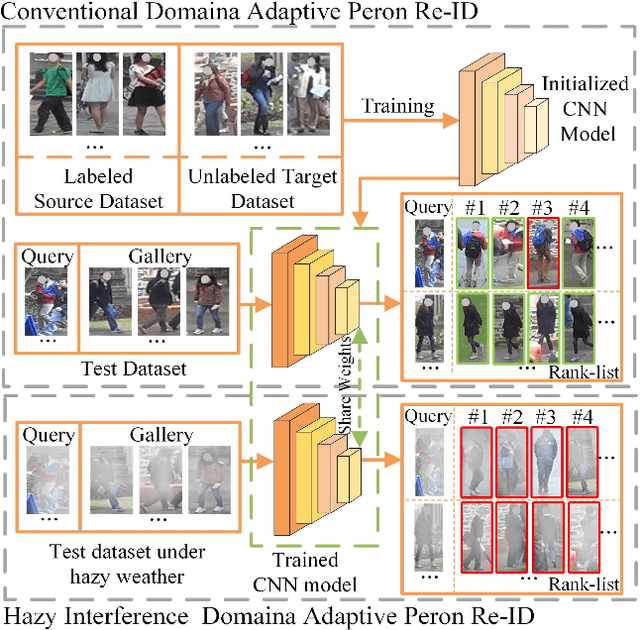 Figure 1 for Hazy Re-ID: An Interference Suppression Model For Domain Adaptation Person Re-identification Under Inclement Weather Condition