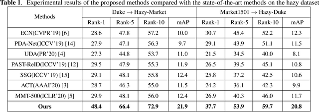 Figure 2 for Hazy Re-ID: An Interference Suppression Model For Domain Adaptation Person Re-identification Under Inclement Weather Condition