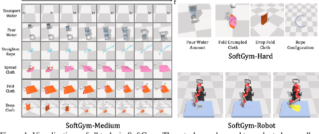 Figure 1 for SoftGym: Benchmarking Deep Reinforcement Learning for Deformable Object Manipulation