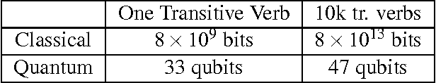 Figure 1 for Quantum Algorithms for Compositional Natural Language Processing