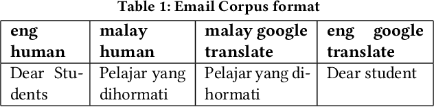 Figure 1 for Neural Machine Translation model for University Email Application